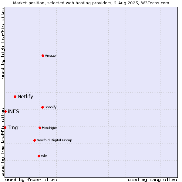 Market position of Netlify vs. iNES vs. Ting