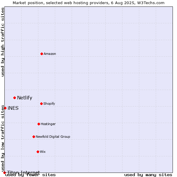 Market position of Netlify vs. iNES vs. Titan Internet