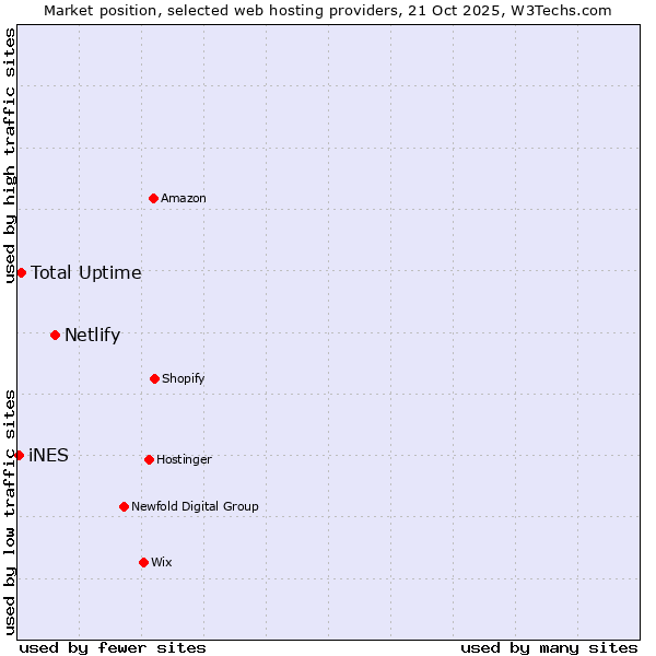 Market position of Netlify vs. Total Uptime vs. iNES