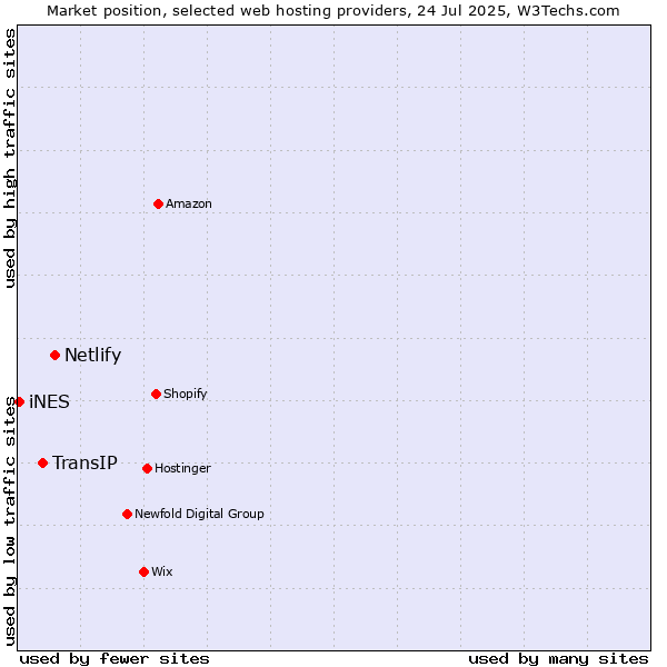 Market position of Netlify vs. TransIP vs. iNES