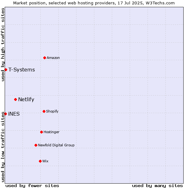 Market position of Netlify vs. T-Systems vs. iNES