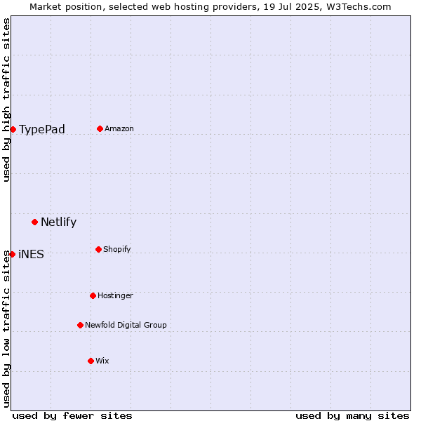 Market position of Netlify vs. TypePad vs. iNES