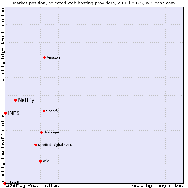 Market position of Netlify vs. iNES vs. Ucell