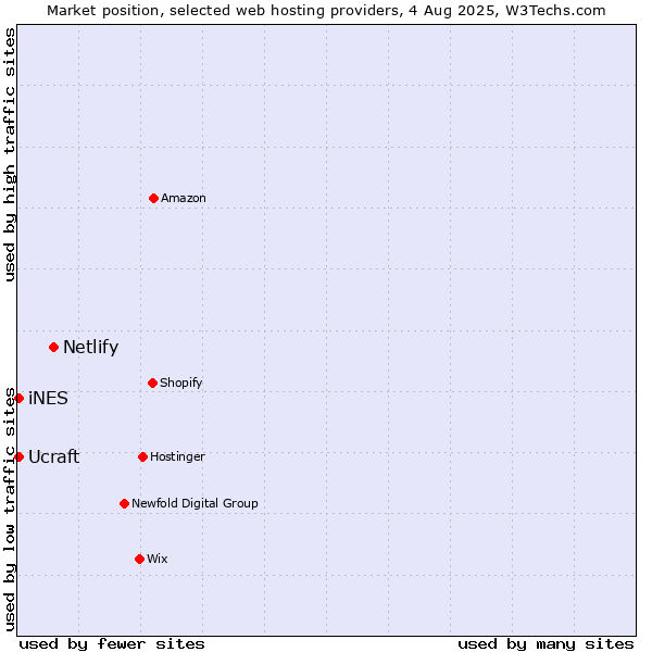 Market position of Netlify vs. iNES vs. Ucraft