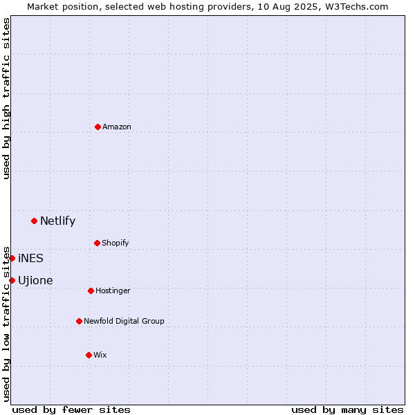 Market position of Netlify vs. iNES vs. Ujione