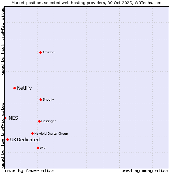 Market position of Netlify vs. UKDedicated vs. iNES