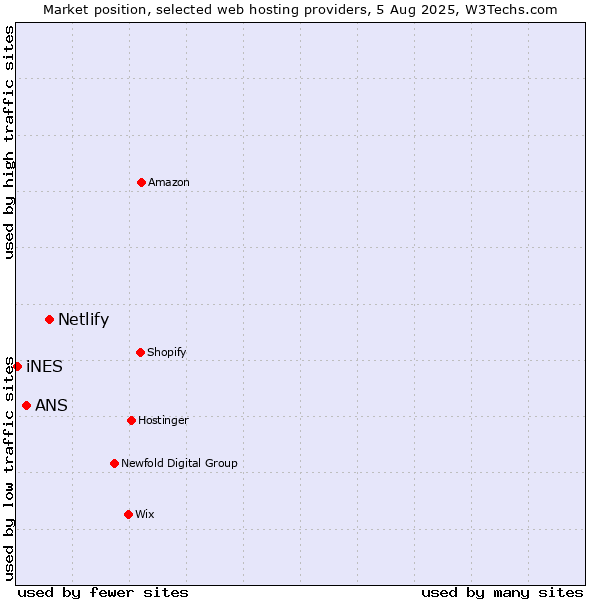 Market position of Netlify vs. ANS vs. iNES