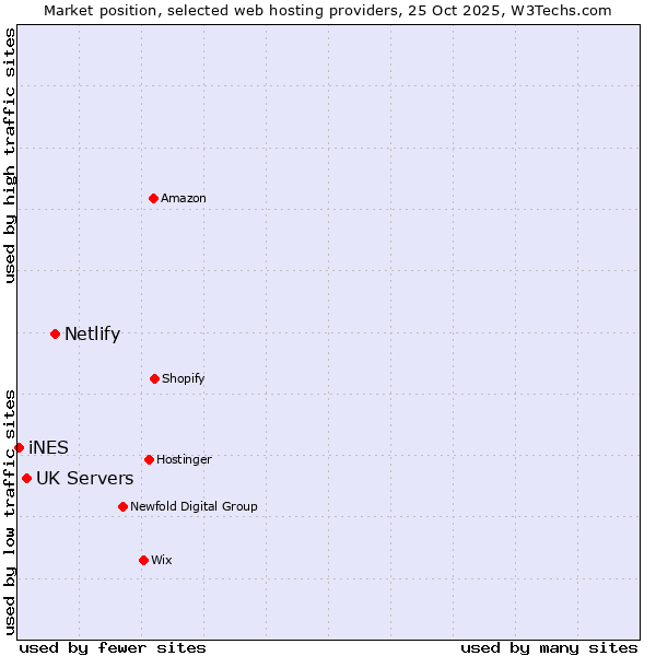 Market position of Netlify vs. UK Servers vs. iNES