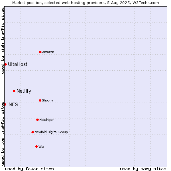 Market position of Netlify vs. UltaHost vs. iNES
