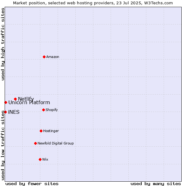 Market position of Netlify vs. Unicorn Platform vs. iNES