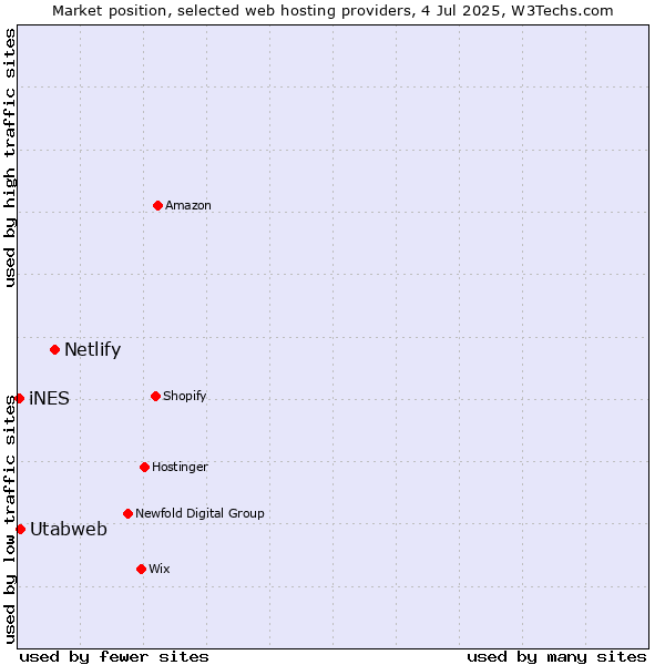 Market position of Netlify vs. Utabweb vs. iNES