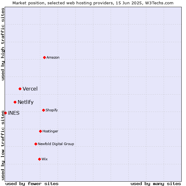 Market position of Vercel vs. Netlify vs. iNES