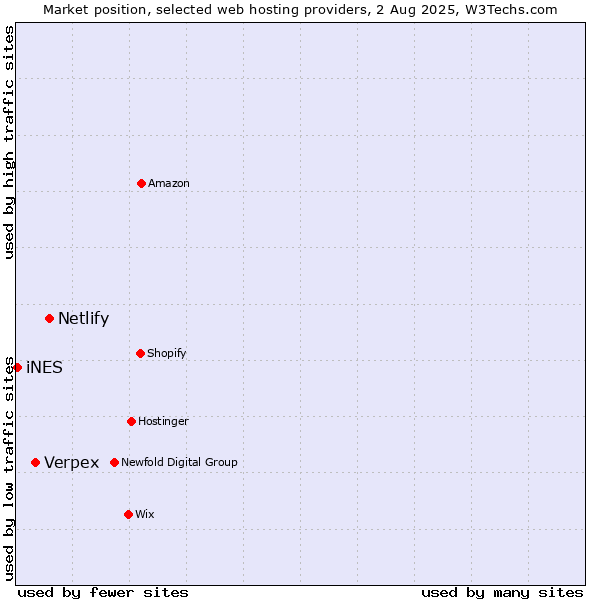 Market position of Netlify vs. Verpex vs. iNES