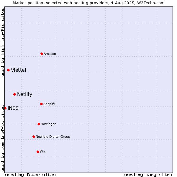 Market position of Netlify vs. Viettel vs. iNES