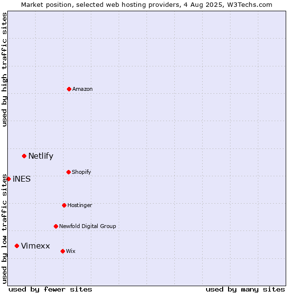 Market position of Netlify vs. Vimexx vs. iNES