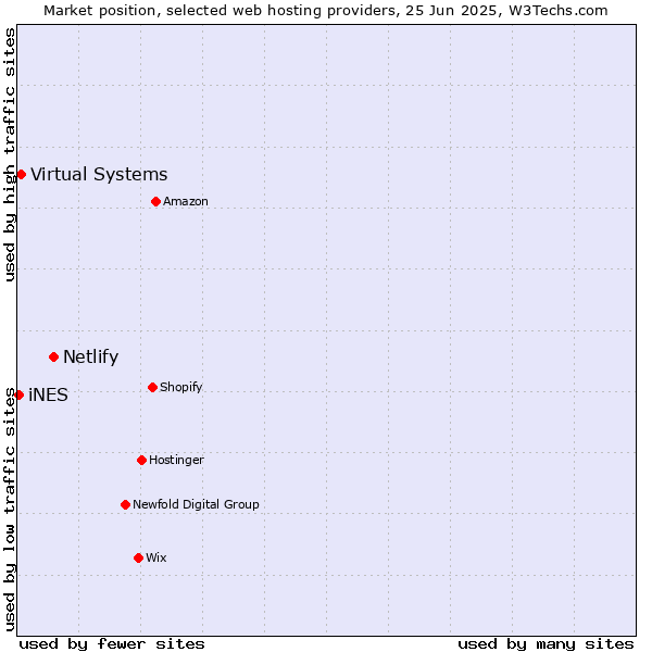 Market position of Netlify vs. Virtual Systems vs. iNES