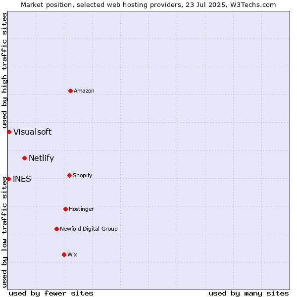Market position of Netlify vs. Visualsoft vs. iNES