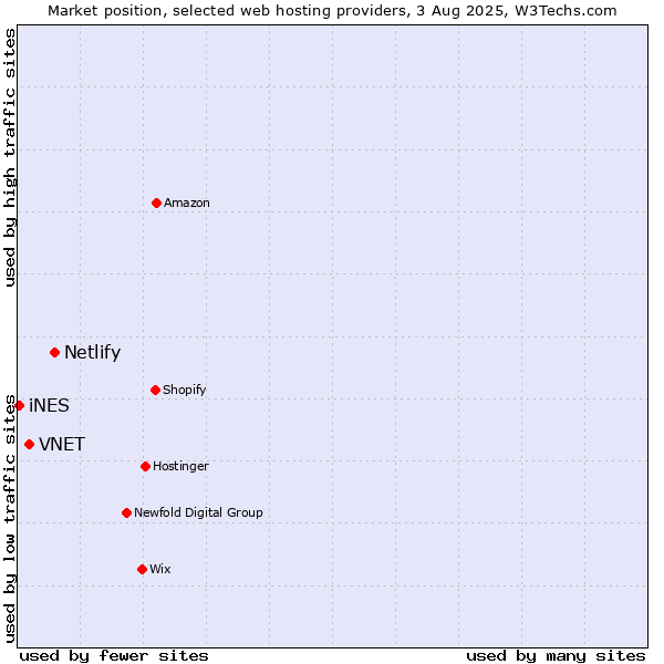 Market position of Netlify vs. VNET vs. iNES