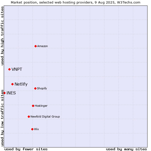 Market position of Netlify vs. VNPT vs. iNES