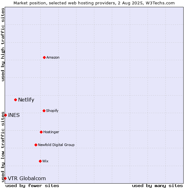 Market position of Netlify vs. iNES vs. VTR Globalcom