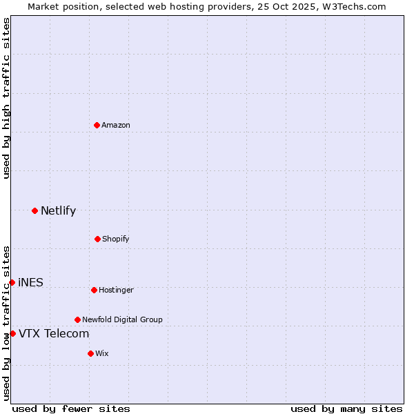 Market position of Netlify vs. VTX Telecom vs. iNES