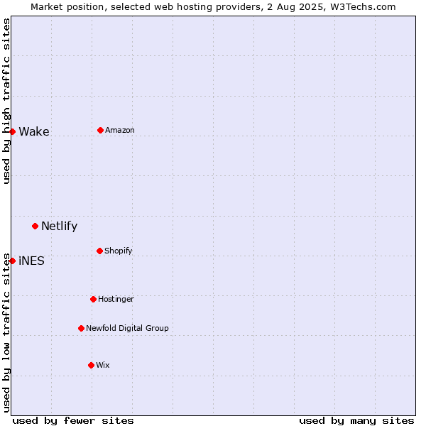Market position of Netlify vs. iNES vs. Wake