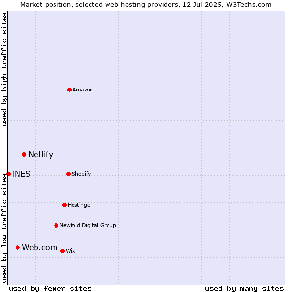 Market position of Netlify vs. Web.com vs. iNES