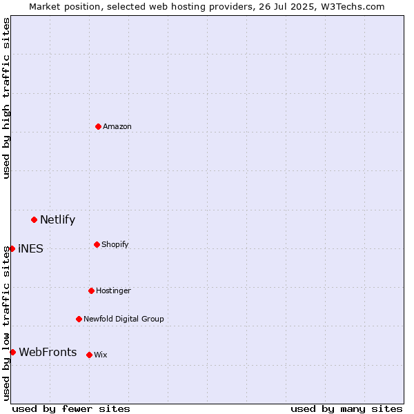 Market position of Netlify vs. WebFronts vs. iNES