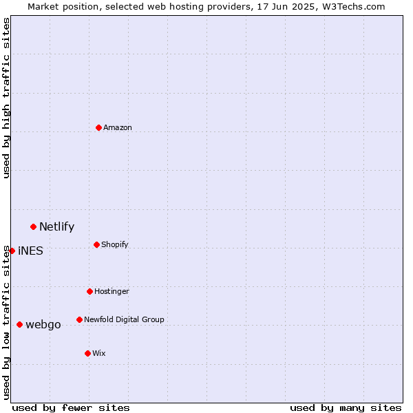 Market position of Netlify vs. webgo vs. iNES
