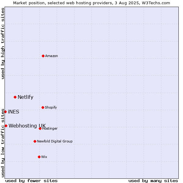 Market position of Netlify vs. Webhosting UK vs. iNES