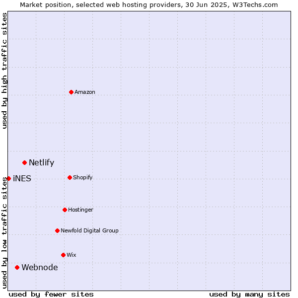 Market position of Netlify vs. Webnode vs. iNES