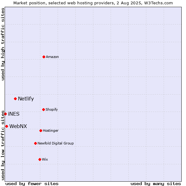 Market position of Netlify vs. WebNX vs. iNES