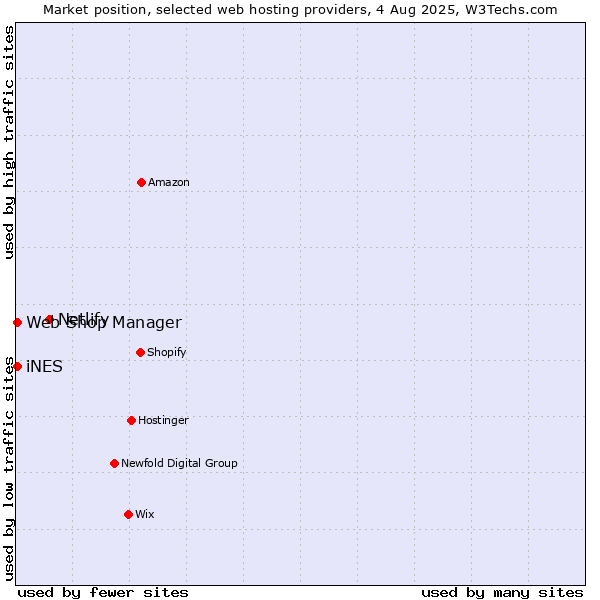 Market position of Netlify vs. iNES vs. Web Shop Manager