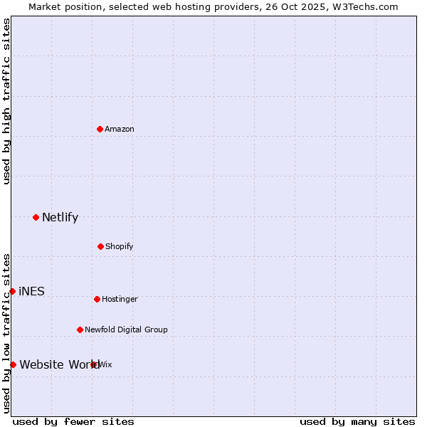 Market position of Netlify vs. Website World vs. iNES