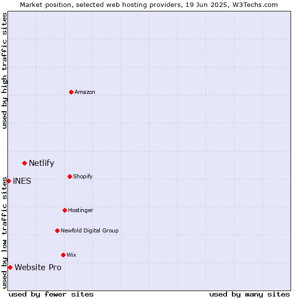 Market position of Netlify vs. Website Pro vs. iNES