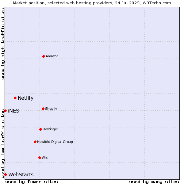 Market position of Netlify vs. WebStarts vs. iNES