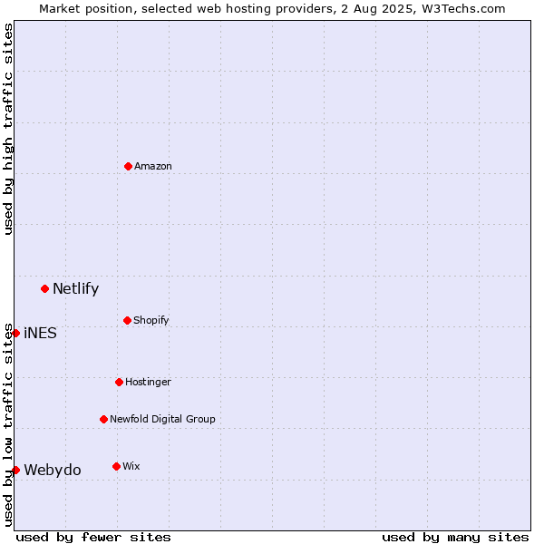 Market position of Netlify vs. iNES vs. Webydo