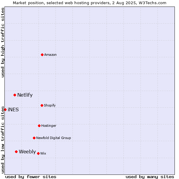 Market position of Weebly vs. Netlify vs. iNES