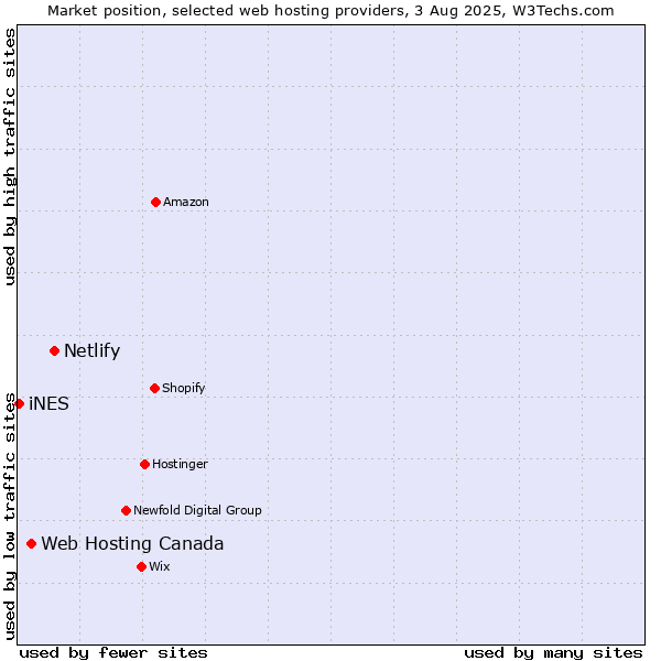 Market position of Netlify vs. Web Hosting Canada vs. iNES