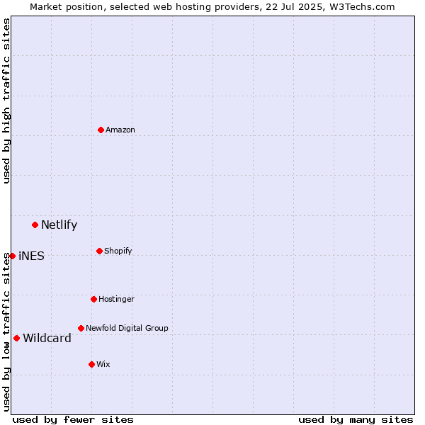 Market position of Netlify vs. Wildcard vs. iNES