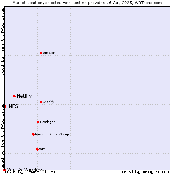Market position of Netlify vs. iNES vs. Wire & Wireless