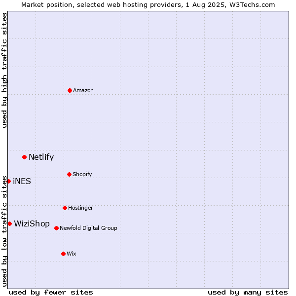 Market position of Netlify vs. WiziShop vs. iNES