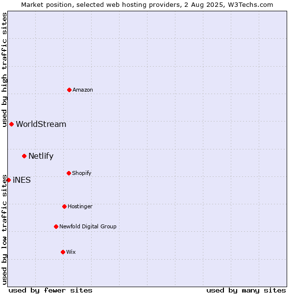 Market position of Netlify vs. WorldStream vs. iNES