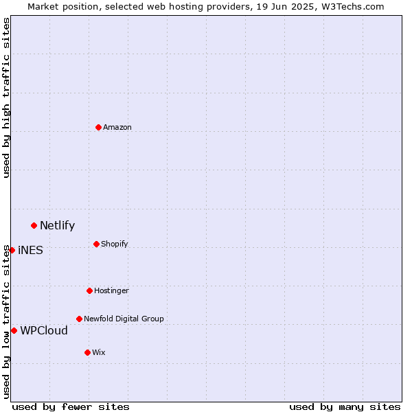 Market position of Netlify vs. WPCloud vs. iNES