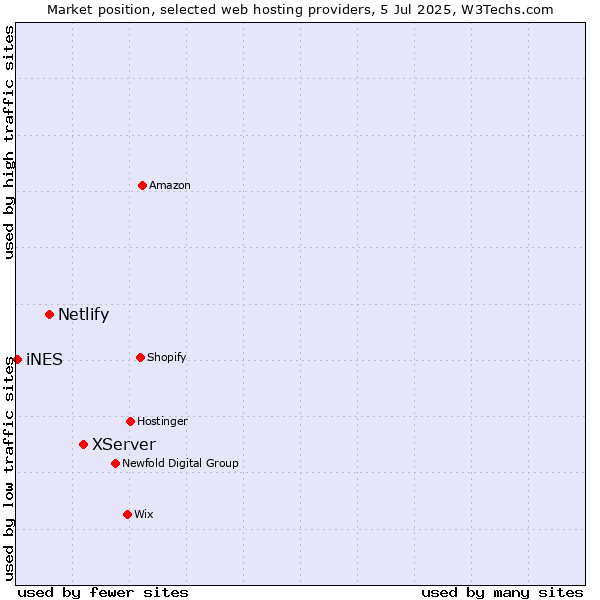 Market position of XServer vs. Netlify vs. iNES