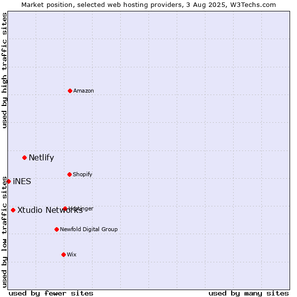 Market position of Netlify vs. Xtudio Networks vs. iNES