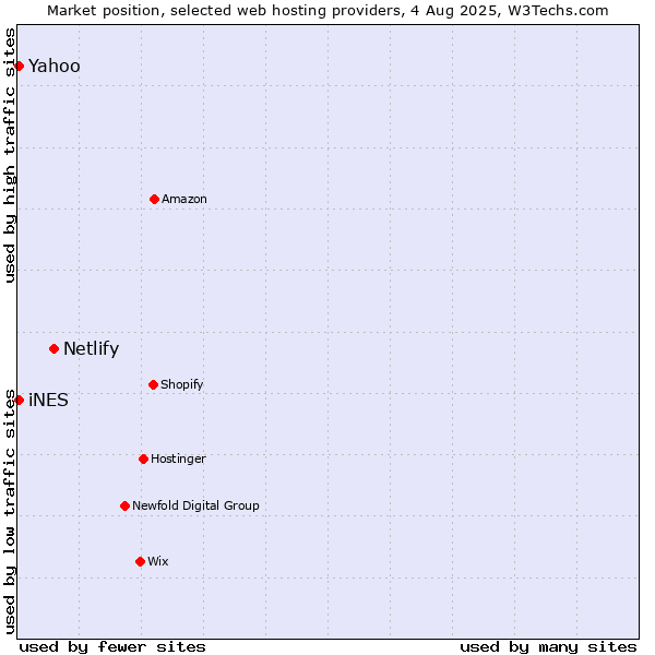 Market position of Netlify vs. Yahoo vs. iNES