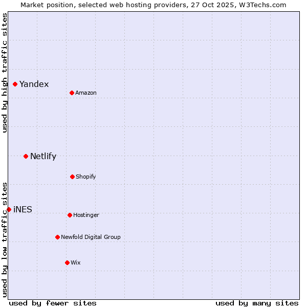 Market position of Netlify vs. Yandex vs. iNES