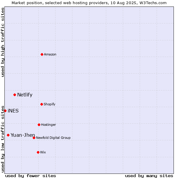 Market position of Netlify vs. Yuan-Jhen vs. iNES
