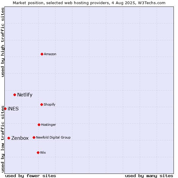 Market position of Netlify vs. Zenbox vs. iNES